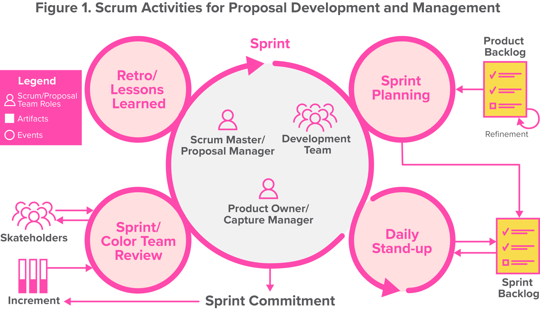 Sprint scrum. Скрам активности. Планирование спринта Scrum. Обзор спринта. Scrum activities.