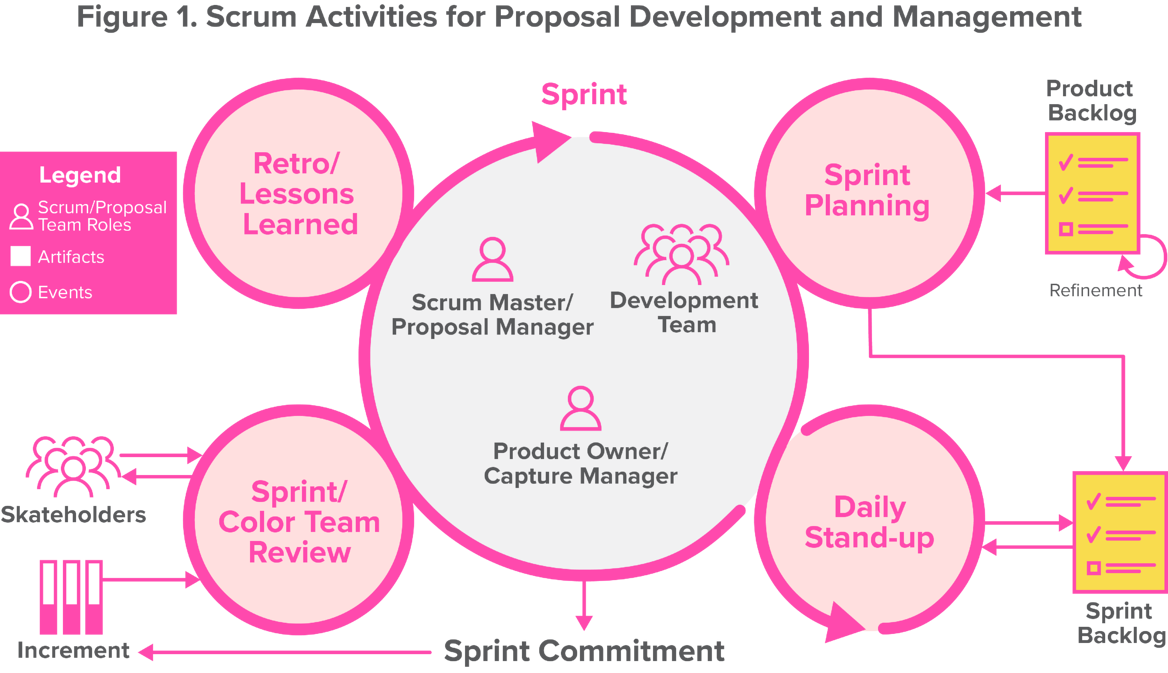 Fig 1_Scrum Activities for Proposal Development and Management_corrected